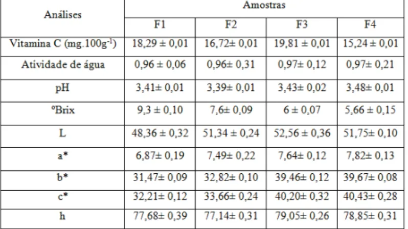 Tabela 2 – Análise físico-química dos  estruturados de fruta de murici.