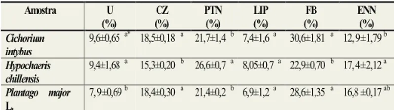 Tabela 2. Teor de fenólicos totais em mg EAG/g  e percentual de atividade antioxidante 
