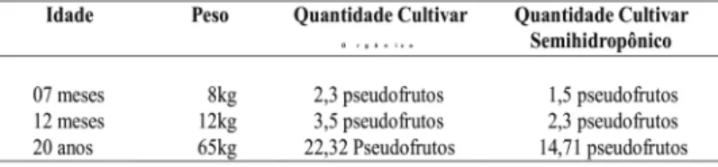 Tabela 02 – Quantidade diárias permitidas de  morango (Fragaria x ananassa Duch.)  cultivados em sistemas semihidropônico e 