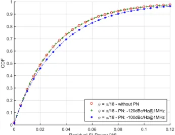 FIGURE 6: Residual SI Power for different values of phase- phase-noise (Time-invariant channel: h r 2 = h j 2 = 1/2 ; = ⇡/18 ).