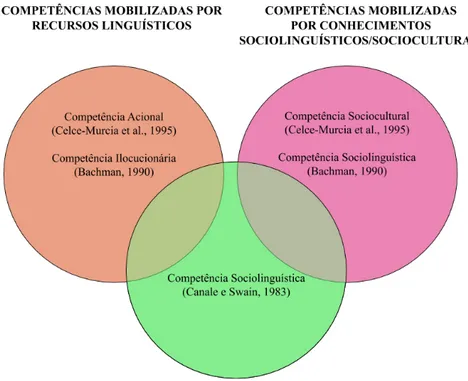 Figura   2:   Comparação   Entre   as   Abordagens   Referentes   aos   Conhecimentos   Pragmáticos   nas   Teorias   de   Canale   e   Swain,   Celce-Murcia   e   Bachman