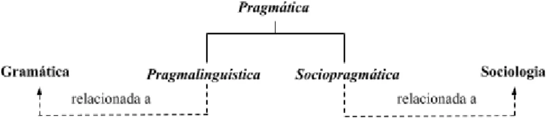 Figura   3:   Relação   entre   os   Subcomponentes   da   Pragmática  