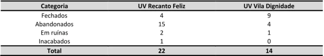 Tabela 2: número de imóveis ociosos por categoria nas UVs do Recanto Feliz e do Vila Dignidade de Araraquara – SP 