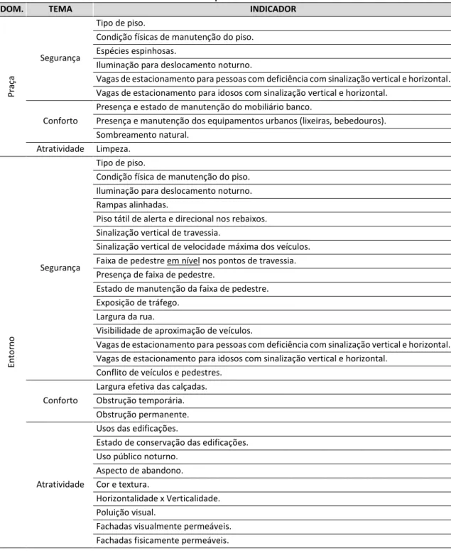 Tabela 1: Estrutura hierarquizados Temas e Indicadores. 