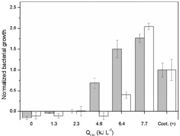 Fig. 5  Escherichia coli (gray columns) and  Staphylococcus aureus (white columns) normalized  bacterial growth at different phototreatment times under solar photocatalysis with 0.5 g L − 1 of TiO2  at pH 7.5 ([AMX]0=40 mg L − 1), compared to the respectiv