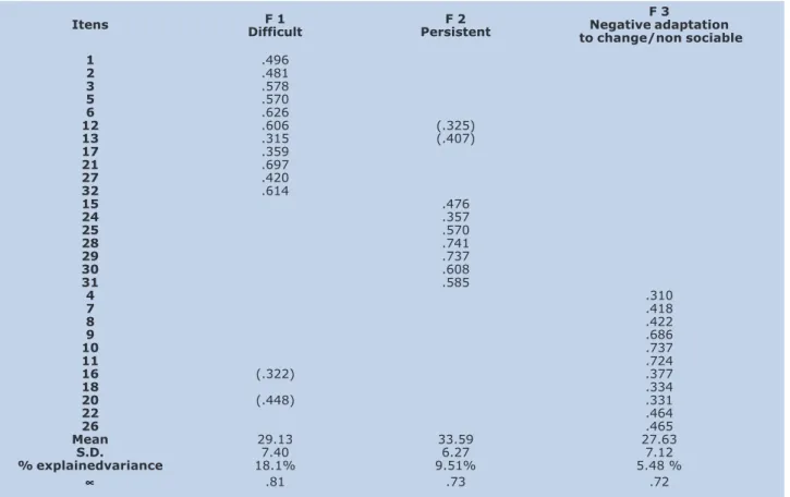 Table 2: Factorial structure, explained variance, Cronbach’s alpha, mean and standard deviation (ICQ 12/18)