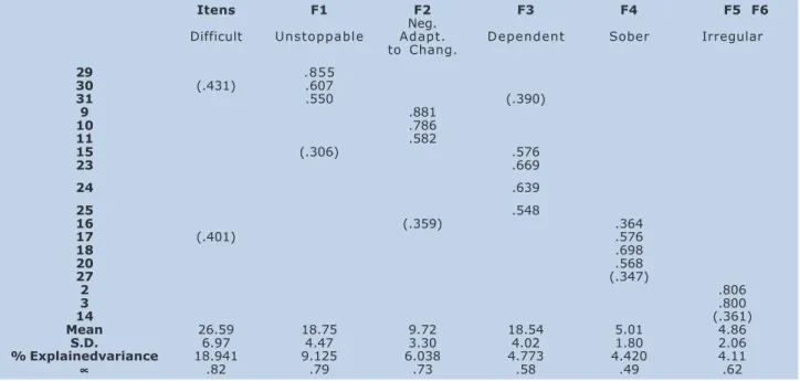 Table 5:  Pearson Correlation Matrix (ICQ 24/30)