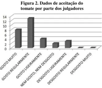 Figura 2. Dados de aceitação do  tomate por parte dos julgadores 