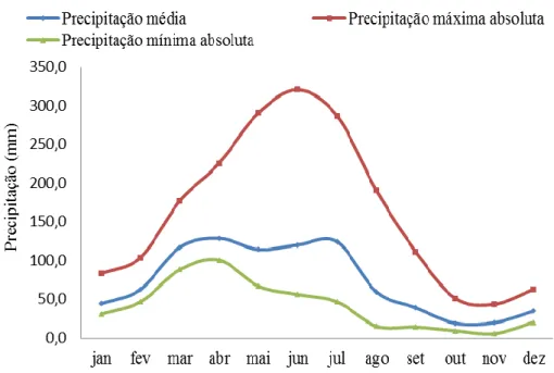 Figura 2. Precipitação média histórica, máximas e mínimas absolutas (mm) para a área da bacia  hidrográfica do rio Ipojuca para o período de 1962-2018