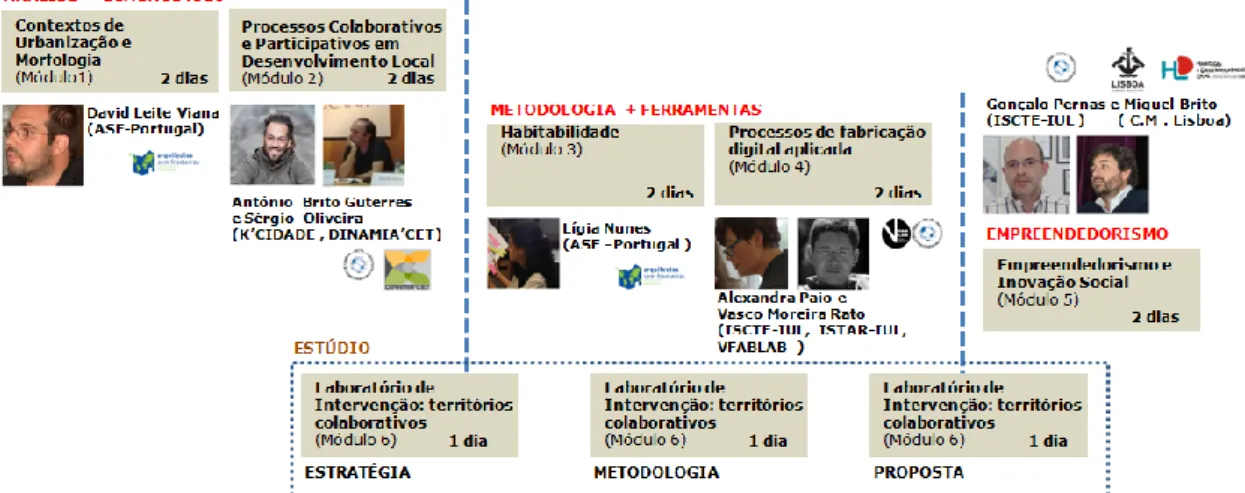 Fig. 2 - Curriculum do curso de especialização em Territórios Colaborativos: Processos, Projeto, Intervenção e  Empreendedorismo