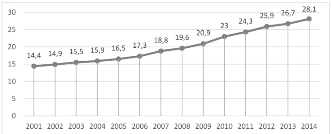 Gráfico 1: Taxa de Motorização por Automóveis no Brasil - 2001 a 2014 (nº de automóveis/ 100hab) 