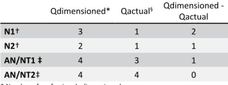 Table 1. Comparative description between the quantity  of professionals dimensioned and acting by professional  category and team, Botucatu, SP, 2018
