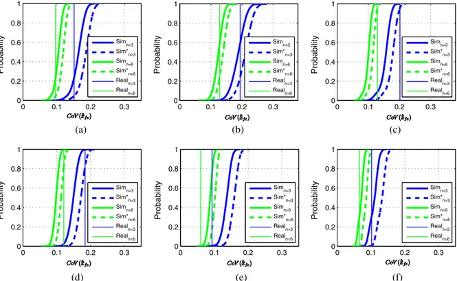 Fig. 10. Cumulative distribution of CoVð^ x fc Þ estimated using Eq. (15) with n = 3 (Sim n=3 ) and n = 6 (Sim n=6 ), Eq