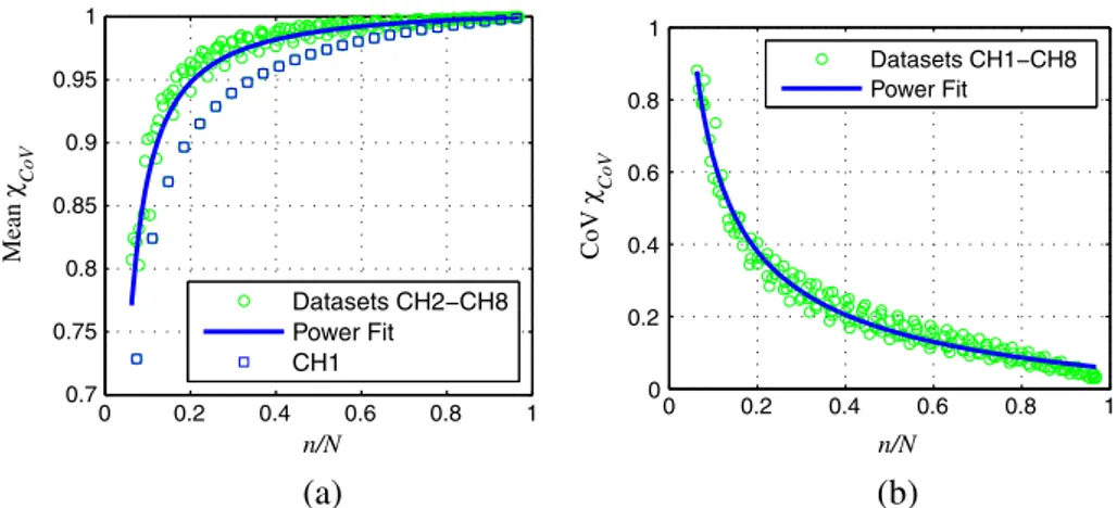 Fig. 2. Evaluation of Mean v CoV (a) and CoV v CoV (b) for different values of n/N for the datasets CH1–CH8 and corresponding fits defined by Eq