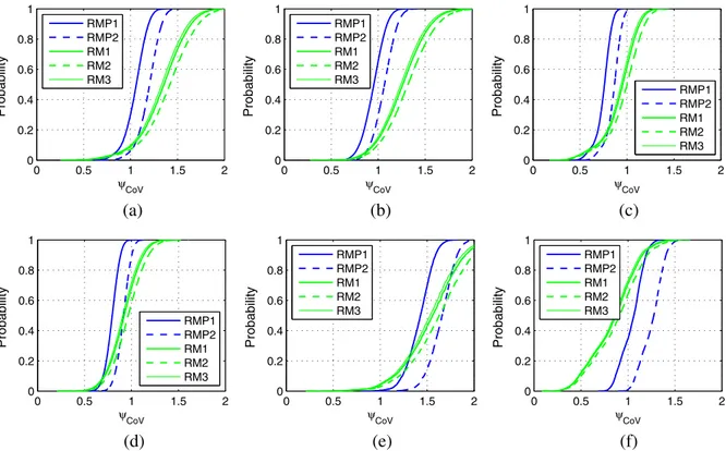 Fig. 5 presents the ECDFs of the w CoV ratios obtained using the different strategies defined in the previous Section (i.e