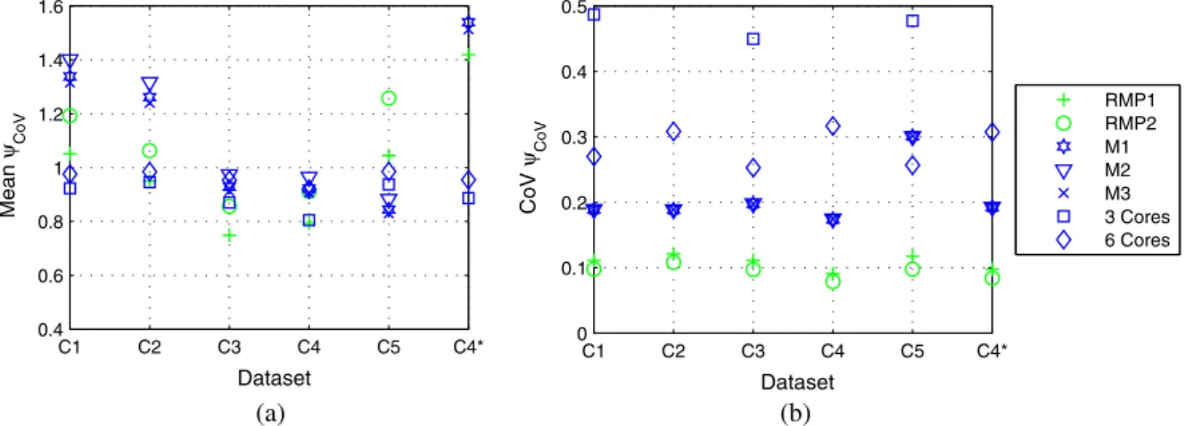 Fig. 8. Statistical analysis of w CoV for different models and datasets: (a) analysis of the Mean w CoV , (b) analysis of the CoVw CoV .