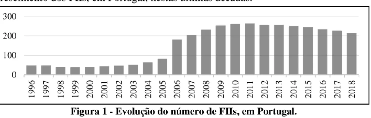 Figura 1 - Evolução do número de FIIs, em Portugal.