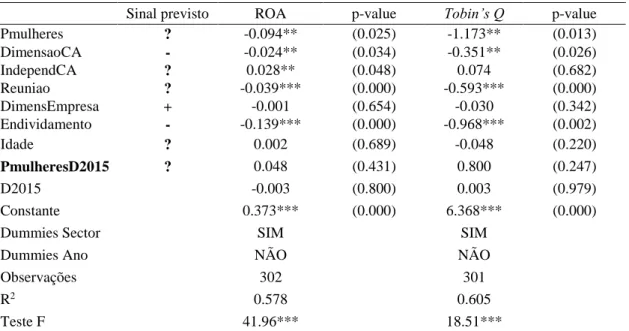 Tabela III - Resultado da regressão para a Hipótese 2 