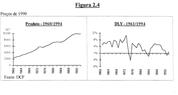 Figura 2.4  Preços de 1990  Produto-1960/1994  DLY-1961/1994  K)000 MC  8000 ■ •  6000  4000 - ■  :ooo - r 