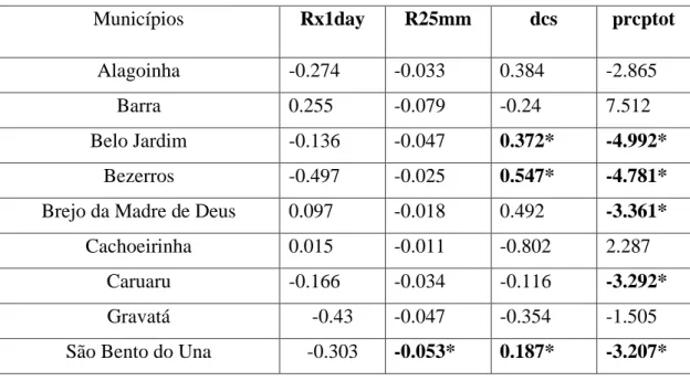 Figura 7. Distribuição espacial dos índices de extremos climáticos no Agreste Central