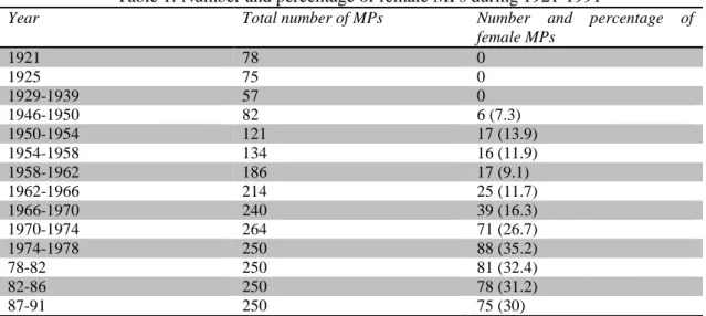 Table 1: Number and percentage of female MPs during 1921-1991 