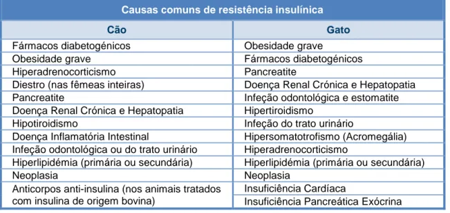 Tabela 4 - Causas mais comuns de resistência à insulina no cão e no gato (segundo Hess, 2010; 