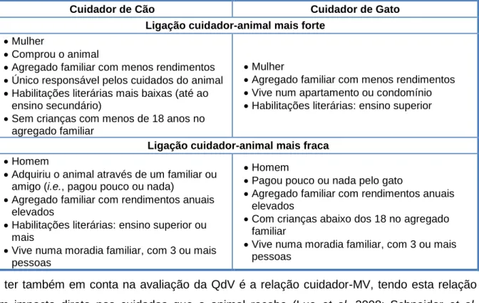 Tabela 5 - Características dos cuidadores de cães e gatos de acordo com a ligação ao seu animal,  segundo Lue et al (2008)
