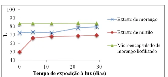 Figura  6  -  Variação  do  parâmetro  L  dos  extratos  de  morango  e  mirtilo  ao  longo  do  tempo de exposição à luz