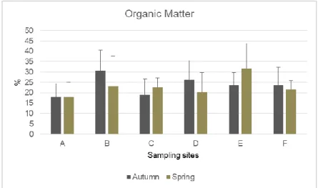 Figure 6 - Results of organic matter percentage (mean + standard deviation) for each sampling zone and for the two sampling  campaigns (autumn and spring) 