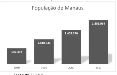 Gráfico 1- População município de Manaus 