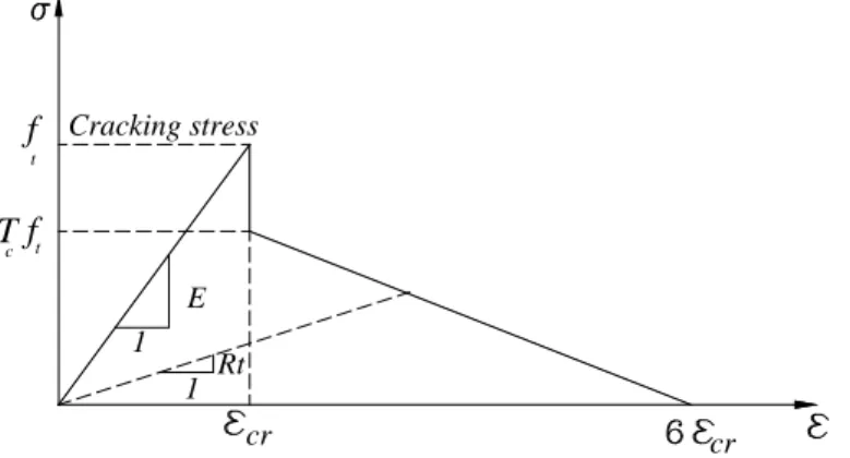 Figure 3 Stress strain curve of the concrete material model CONCR in tension [14] 