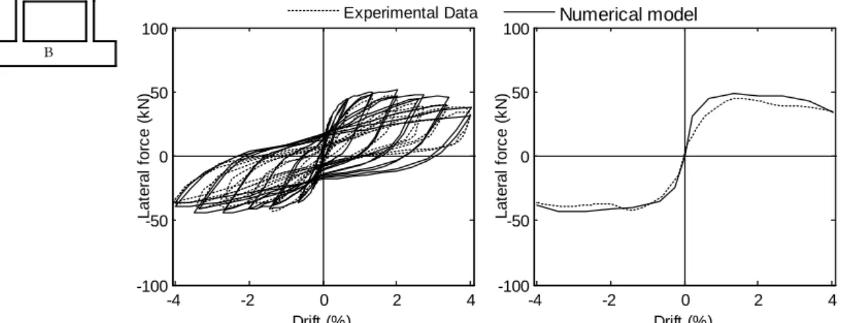 Figure 8. Load–deflection curves obtained from the experimental test and from the numerical  model for specimen B