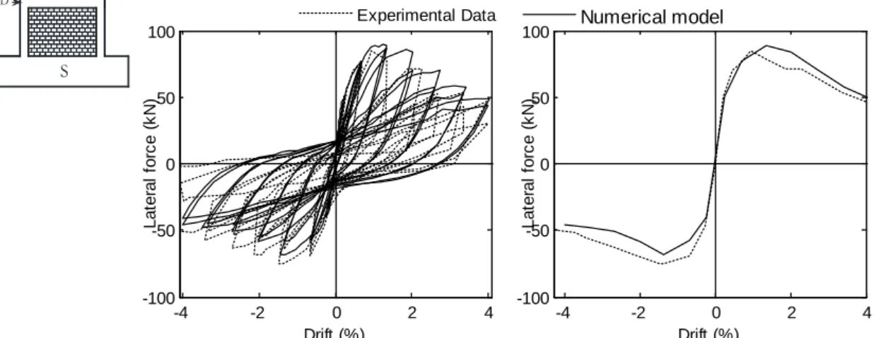 Figure 9. Load–deflection curves obtained from the experimental test and from the numerical  model for specimen S