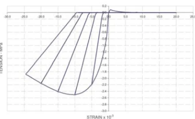 Figure 4 Numerical material behaviour curve for stone masonry. 