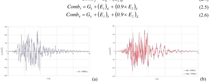 Figure 5 Artificial accelerograms. (a) E 1 . (b) E 2  and E 2z .
