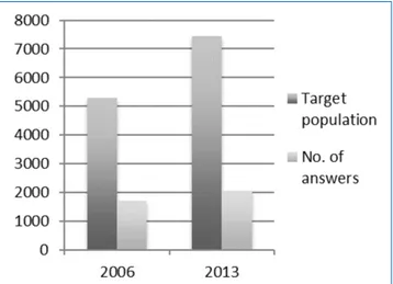 Figure 1. Population of Portuguese dentists who  answered both questionnaires conducted by the  Portuguese Dental Association in 2006 and 2013.