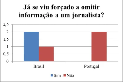 Gráfico 4 - Omissão de Informações 