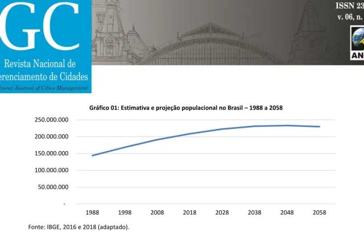 Gráfico 01: Estimativa e projeção populacional no Brasil – 1988 a 2058 