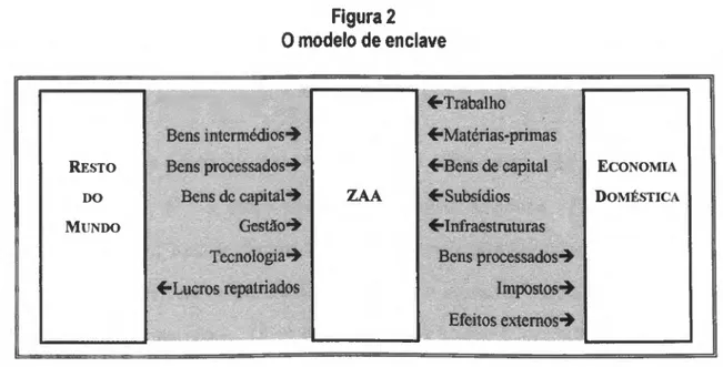 Figura 2  0 modelo de enclave 
