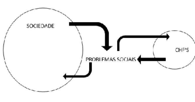 Figura 12 - Ciclo Sociedade x CHF's. 