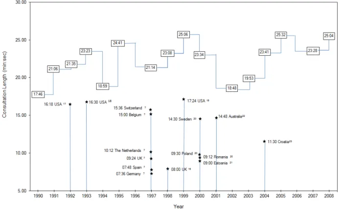 Figure 1. GFMRC–SZ consultation length from 1990 to 2008 (interpolation line, left step)    Consultation length in different countries 
