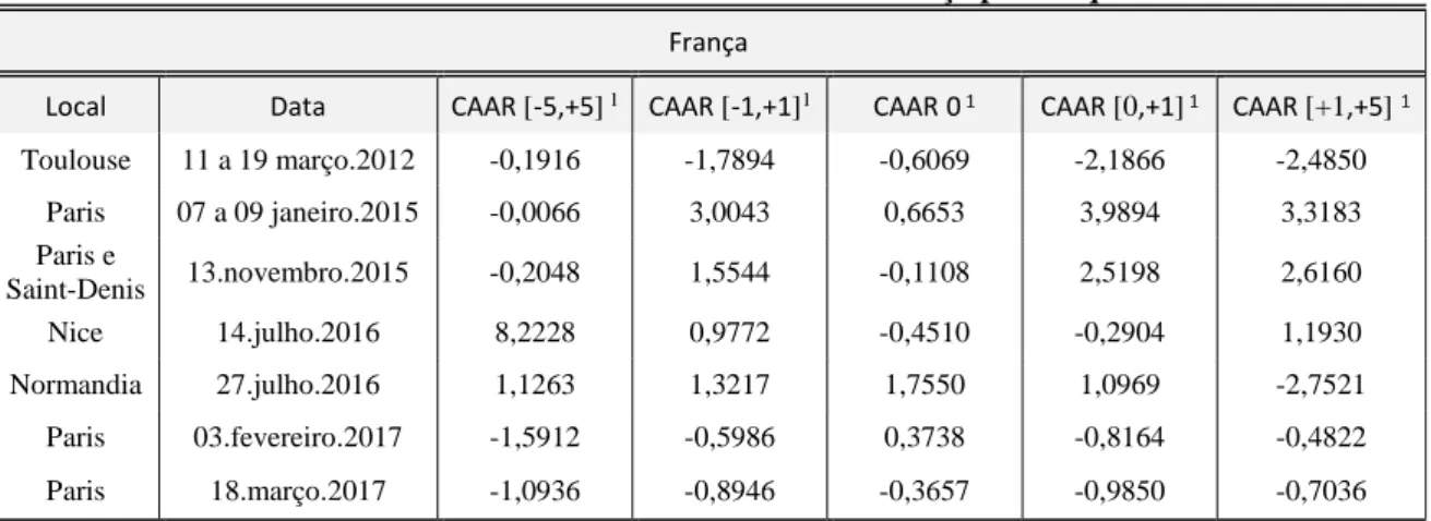 Tabela VIII – Análise de Sensibilidade de França por ataque  França 