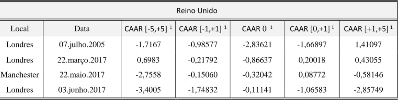 Tabela IX – Análise de Sensibilidade do Reino Unido por ataque 