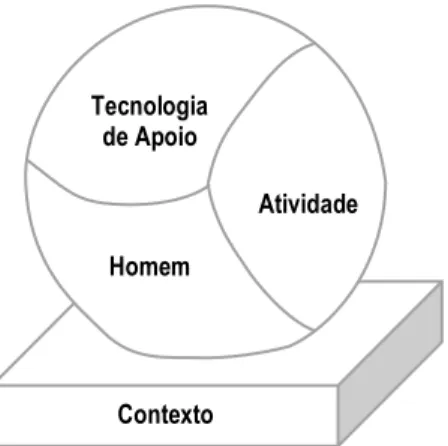 Figura  1  –  Modelo  de  Atividade  Humana  com  Tecnologia  de  Apoio  (traduzido  de  Cook e Polgar, 2012, p
