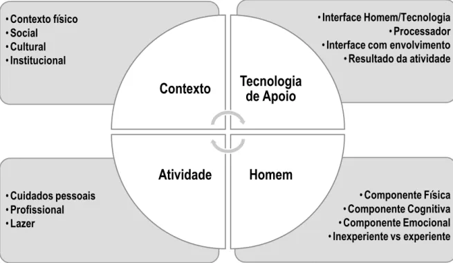 Figura 2 – Componentes do Modelo de Atividade Humana com Tecnologia de Apoio (adaptado de Cook e Polgar, 2012) 