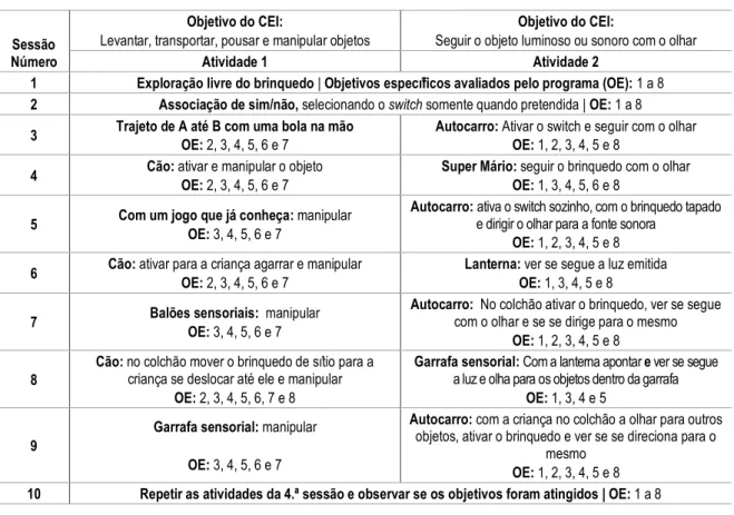 Tabela 4 - Atividades selecionadas para as sessões do Manuel para cada objetivo do CEI 