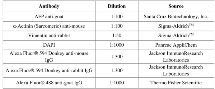 Table 3.4: Primary and secondary antibodies used for staining markers of germ layers’ differentiation
