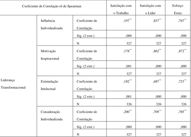 Tabela 10 – Correlações entre Liderança Transformacional e Fatores de Resultado 