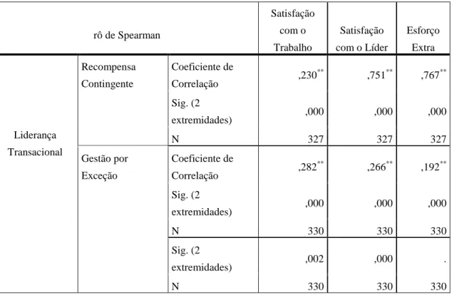 Tabela 11 – Correlações entre Liderança Transacional e Fatores de Resultado 