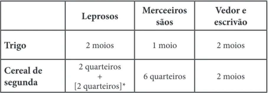 Tab. 1 – Rações individuais de cereal distribuídas na Gafaria de Coimbra  (regimento de 1329).
